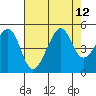 San Francisco Bar tide chart for Thursday, August 12, 2021