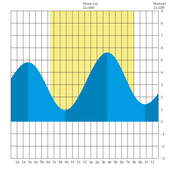 San Francisco Bar tide chart for Friday, August 13, 2021
