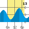 San Francisco Bar tide chart for Friday, August 13, 2021