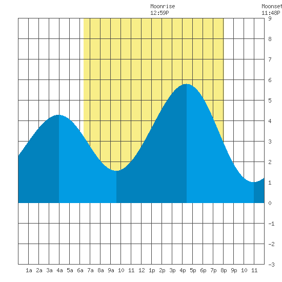 San Francisco Bar tide chart for Saturday, August 14, 2021