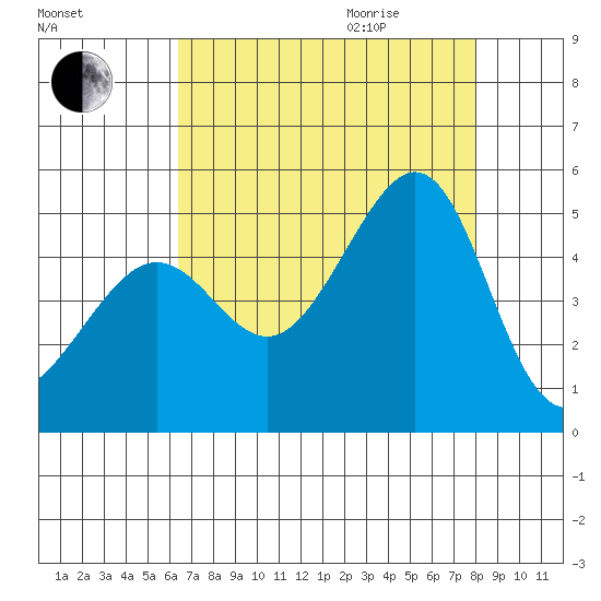 San Francisco Bar tide chart for Sunday, August 15, 2021