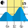 San Francisco Bar tide chart for Sunday, August 15, 2021