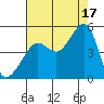 San Francisco Bar tide chart for Tuesday, August 17, 2021