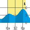 San Francisco Bar tide chart for Sunday, August 1, 2021