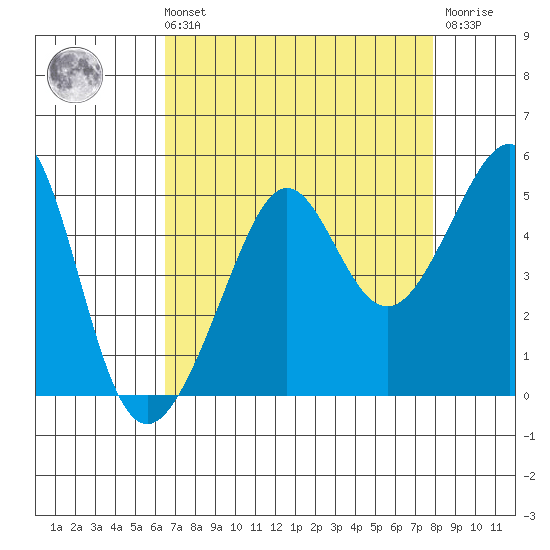 San Francisco Bar tide chart for Sunday, August 22, 2021