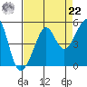 San Francisco Bar tide chart for Sunday, August 22, 2021