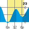 San Francisco Bar tide chart for Monday, August 23, 2021