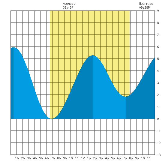 San Francisco Bar tide chart for Tuesday, August 24, 2021