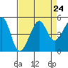 San Francisco Bar tide chart for Tuesday, August 24, 2021