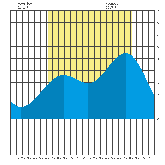 San Francisco Bar tide chart for Monday, August 2, 2021