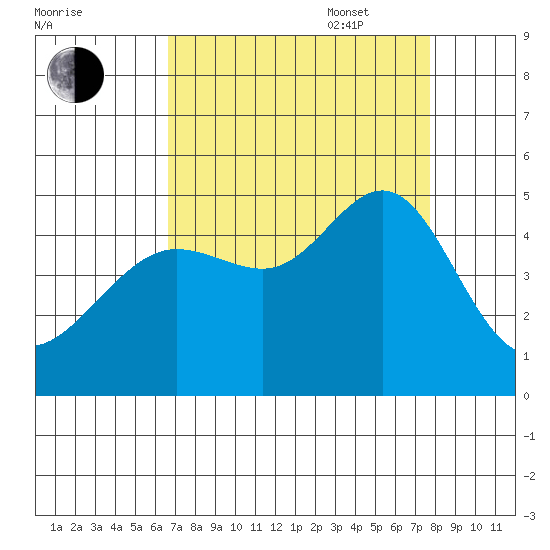 San Francisco Bar tide chart for Monday, August 30, 2021