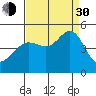 San Francisco Bar tide chart for Monday, August 30, 2021