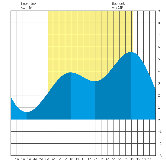 San Francisco Bar tide chart for Tuesday, August 3, 2021