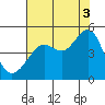 San Francisco Bar tide chart for Tuesday, August 3, 2021