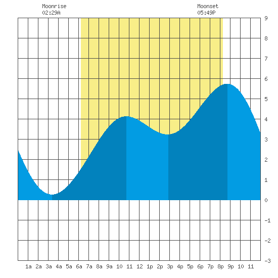 San Francisco Bar tide chart for Wednesday, August 4, 2021