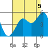 San Francisco Bar tide chart for Thursday, August 5, 2021
