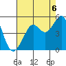 San Francisco Bar tide chart for Friday, August 6, 2021