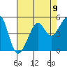 San Francisco Bar tide chart for Monday, August 9, 2021