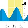 San Francisco Bar tide chart for Friday, September 10, 2021