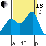 San Francisco Bar tide chart for Monday, September 13, 2021