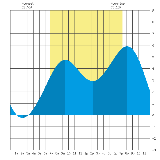 San Francisco Bar tide chart for Thursday, September 16, 2021