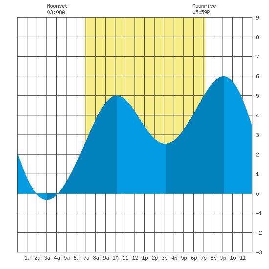 San Francisco Bar tide chart for Friday, September 17, 2021
