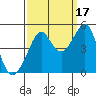 San Francisco Bar tide chart for Friday, September 17, 2021
