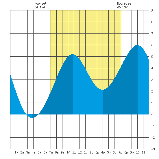 San Francisco Bar tide chart for Saturday, September 18, 2021