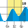 San Francisco Bar tide chart for Saturday, September 18, 2021