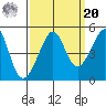 San Francisco Bar tide chart for Monday, September 20, 2021