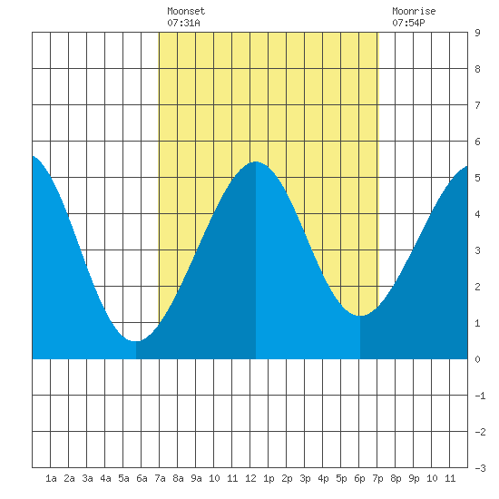 San Francisco Bar tide chart for Tuesday, September 21, 2021