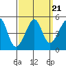 San Francisco Bar tide chart for Tuesday, September 21, 2021
