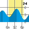 San Francisco Bar tide chart for Friday, September 24, 2021