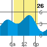 San Francisco Bar tide chart for Sunday, September 26, 2021