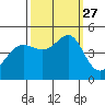 San Francisco Bar tide chart for Monday, September 27, 2021
