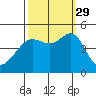 San Francisco Bar tide chart for Wednesday, September 29, 2021