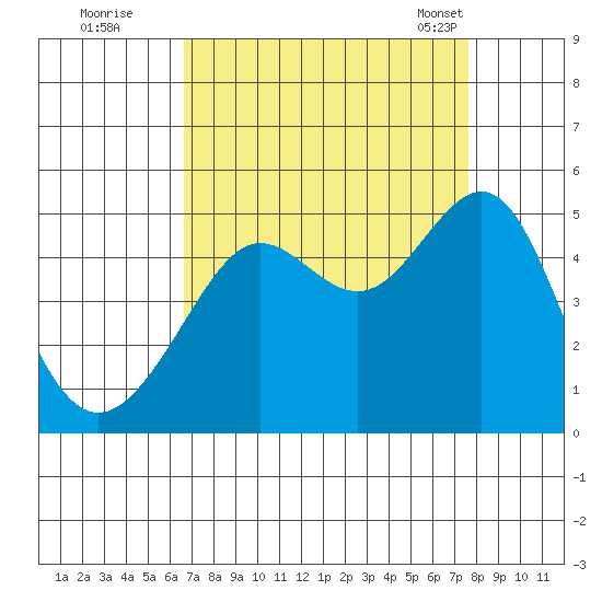 San Francisco Bar tide chart for Thursday, September 2, 2021
