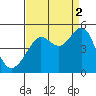 San Francisco Bar tide chart for Thursday, September 2, 2021