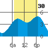San Francisco Bar tide chart for Thursday, September 30, 2021