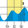 San Francisco Bar tide chart for Friday, September 3, 2021