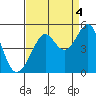 San Francisco Bar tide chart for Saturday, September 4, 2021