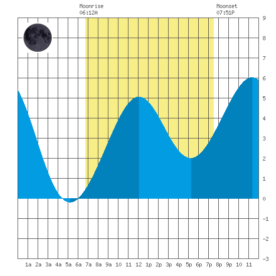 San Francisco Bar tide chart for Monday, September 6, 2021