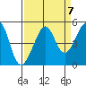 San Francisco Bar tide chart for Tuesday, September 7, 2021