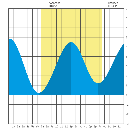 San Francisco Bar tide chart for Wednesday, September 8, 2021