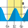 San Francisco Bar tide chart for Wednesday, September 8, 2021