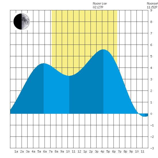 San Francisco Bar tide chart for Tuesday, October 12, 2021