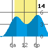 San Francisco Bar tide chart for Thursday, October 14, 2021