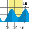 San Francisco Bar tide chart for Saturday, October 16, 2021