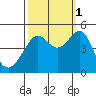 San Francisco Bar tide chart for Friday, October 1, 2021