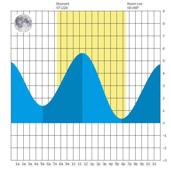 San Francisco Bar tide chart for Wednesday, October 20, 2021